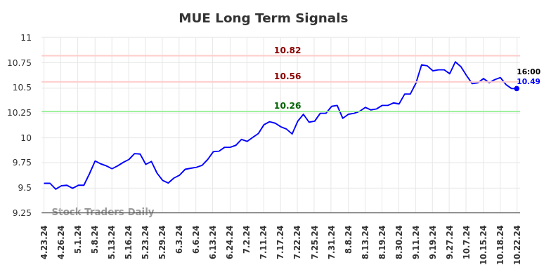 MUE Long Term Analysis for October 23 2024