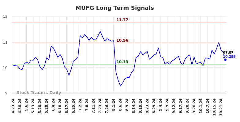 MUFG Long Term Analysis for October 23 2024