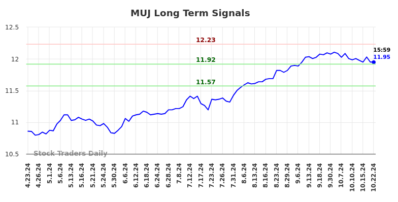 MUJ Long Term Analysis for October 23 2024