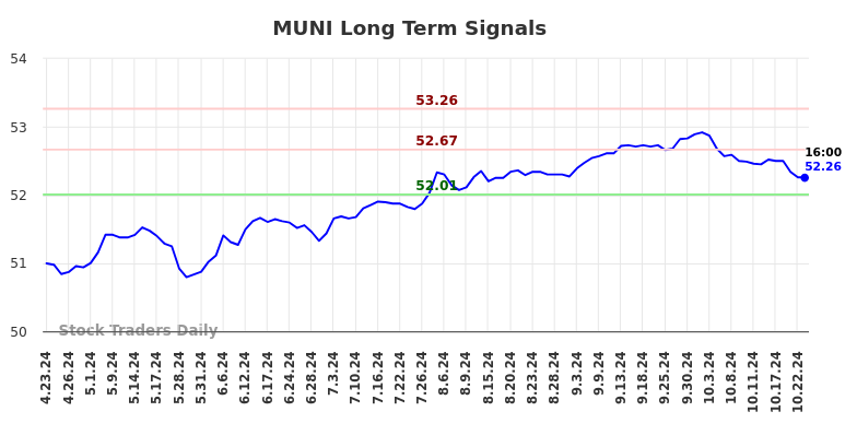 MUNI Long Term Analysis for October 23 2024