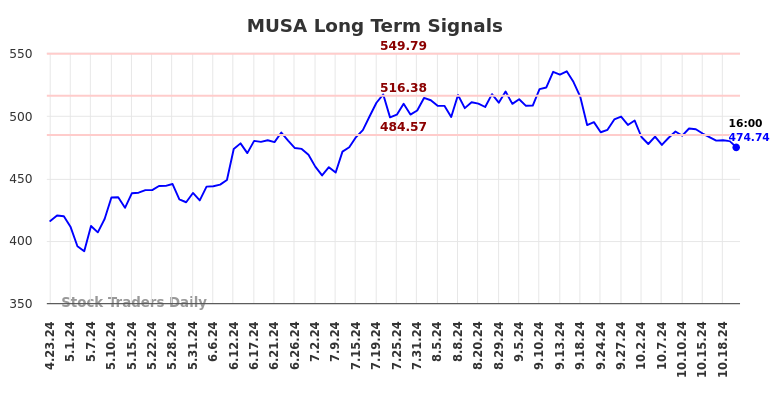 MUSA Long Term Analysis for October 23 2024