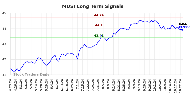 MUSI Long Term Analysis for October 23 2024