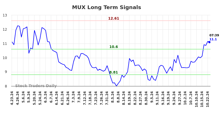 MUX Long Term Analysis for October 23 2024