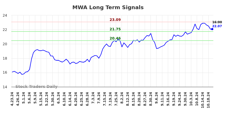 MWA Long Term Analysis for October 23 2024