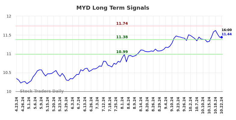 MYD Long Term Analysis for October 23 2024