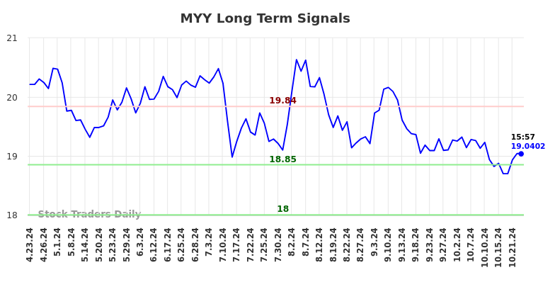 MYY Long Term Analysis for October 23 2024