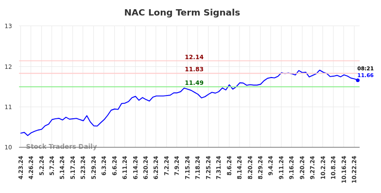 NAC Long Term Analysis for October 23 2024