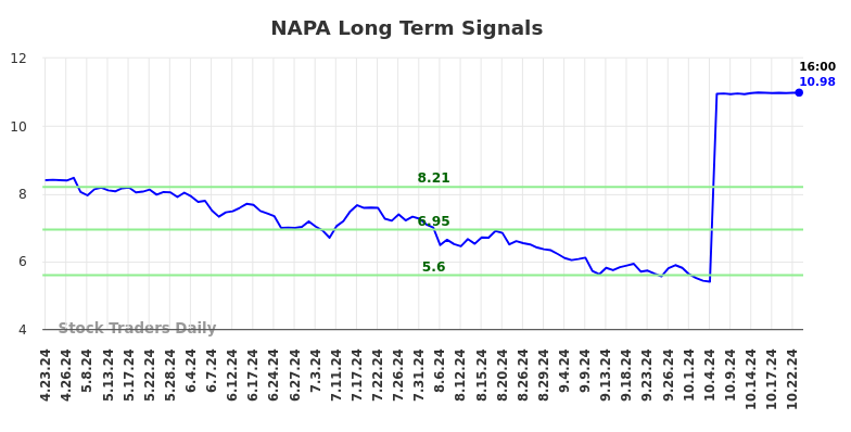 NAPA Long Term Analysis for October 23 2024