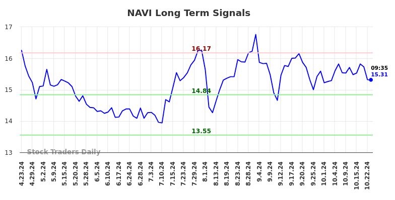 NAVI Long Term Analysis for October 23 2024