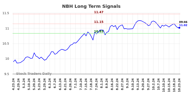 NBH Long Term Analysis for October 23 2024