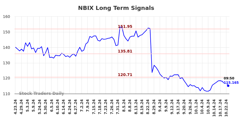 NBIX Long Term Analysis for October 23 2024