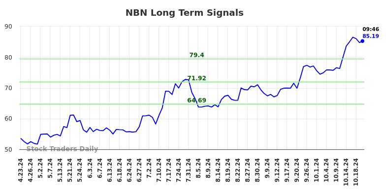 NBN Long Term Analysis for October 23 2024