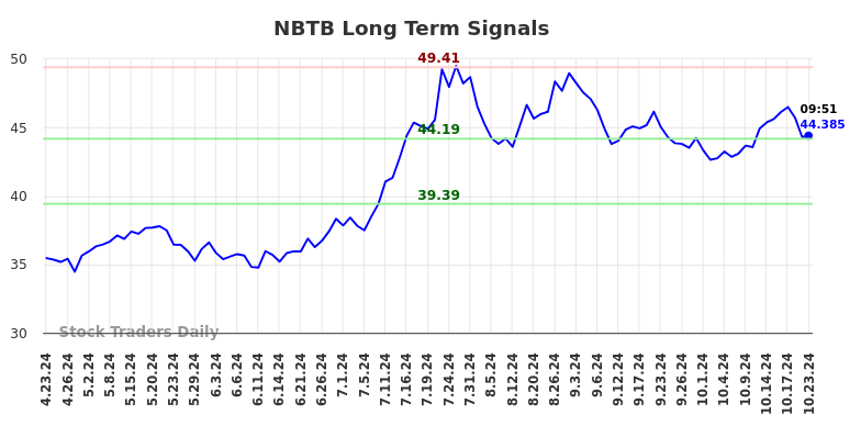 NBTB Long Term Analysis for October 23 2024