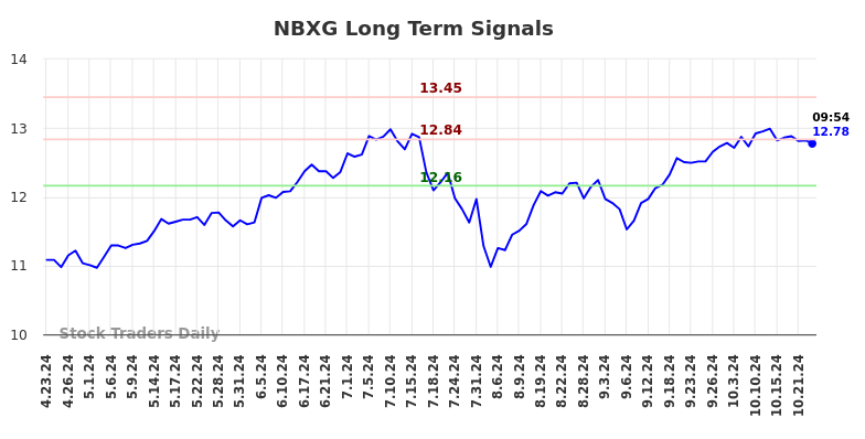 NBXG Long Term Analysis for October 23 2024