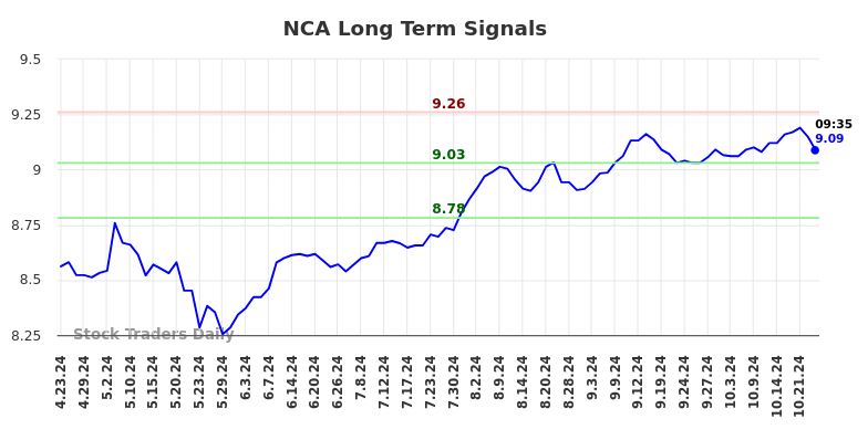 NCA Long Term Analysis for October 23 2024