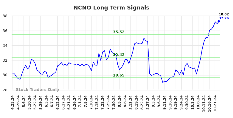 NCNO Long Term Analysis for October 23 2024