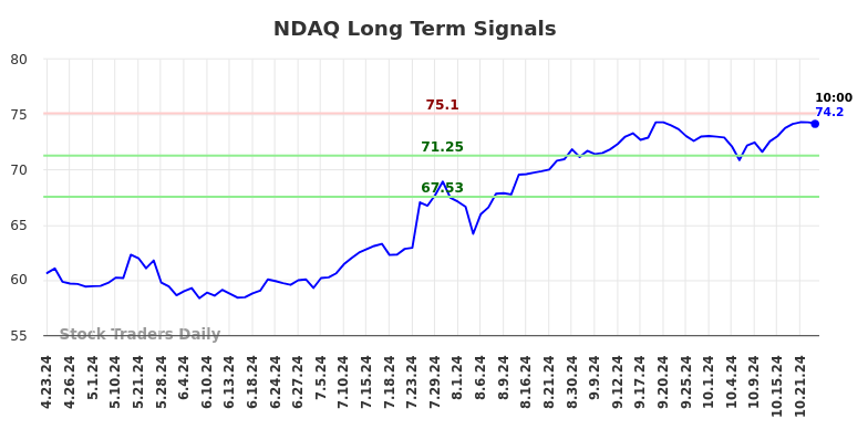 NDAQ Long Term Analysis for October 23 2024