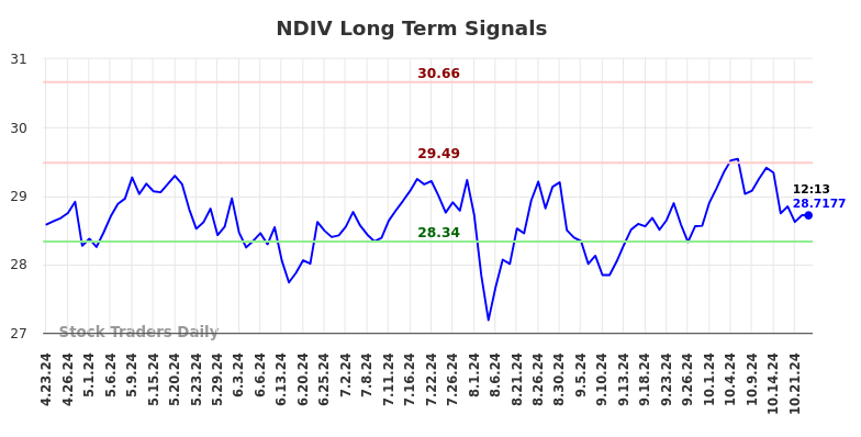 NDIV Long Term Analysis for October 23 2024