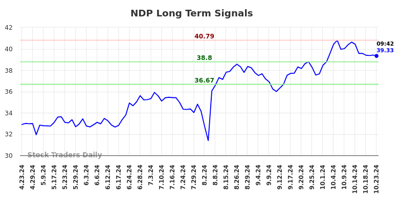 NDP Long Term Analysis for October 23 2024 NDP Long Term Analysis for October 23 2024