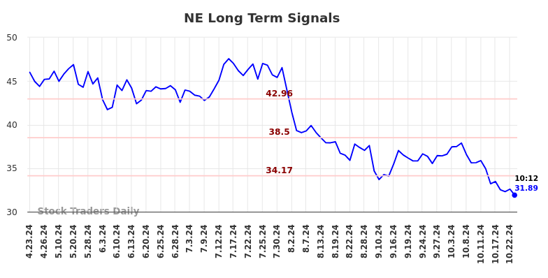 NE Long Term Analysis for October 23 2024