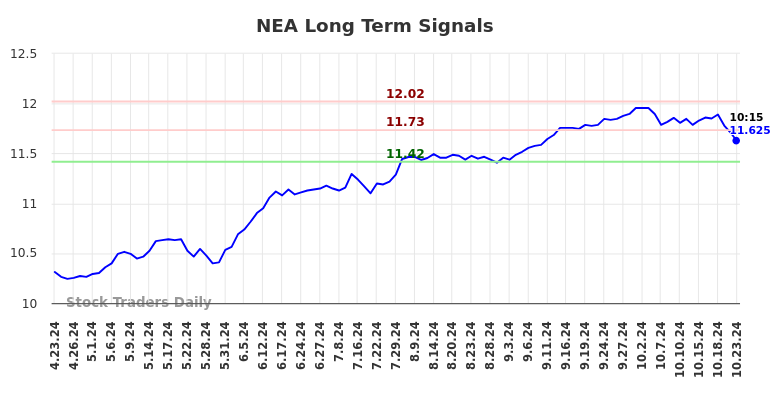 NEA Long Term Analysis for October 23 2024