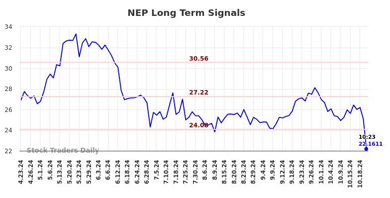 NEP Long Term Analysis for October 23 2024 NEP Long Term Analysis for October 23 2024