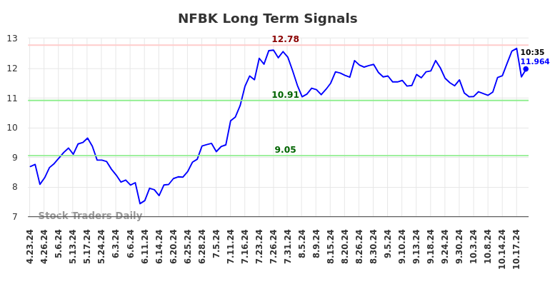 NFBK Long Term Analysis for October 23 2024