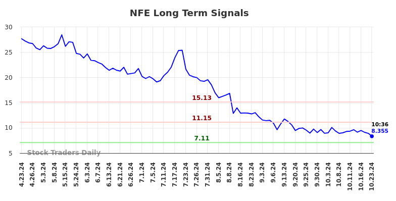 NFE Long Term Analysis for October 23 2024