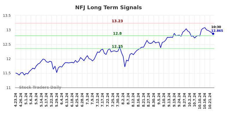 NFJ Long Term Analysis for October 23 2024 NFJ Long Term Analysis for October 23 2024