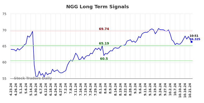 NGG Long Term Analysis for October 23 2024