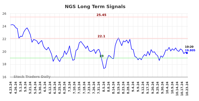 NGS Long Term Analysis for October 23 2024