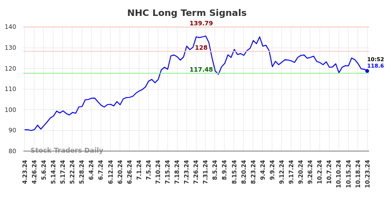 NHC Long Term Analysis for October 23 2024