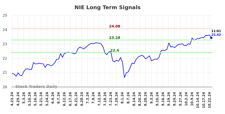 NIE Long Term Analysis for October 23 2024 NIE Long Term Analysis for October 23 2024