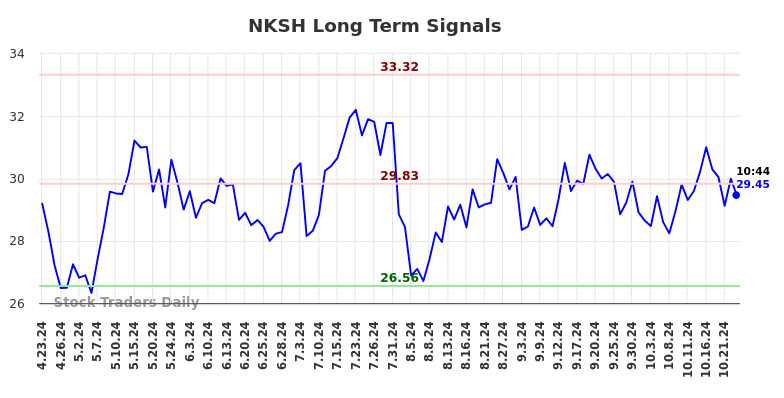 NKSH Long Term Analysis for October 23 2024