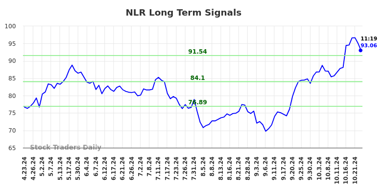 NLR Long Term Analysis for October 23 2024