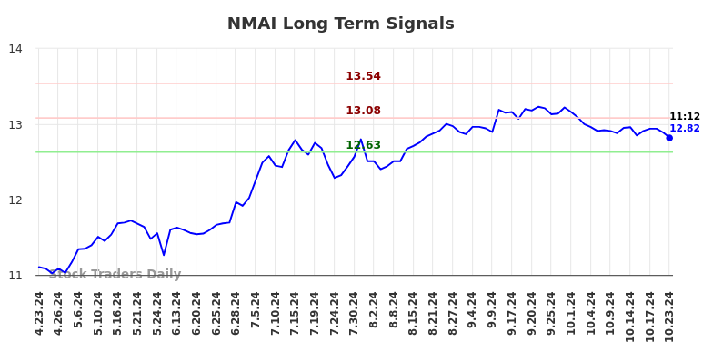 NMAI Long Term Analysis for October 23 2024