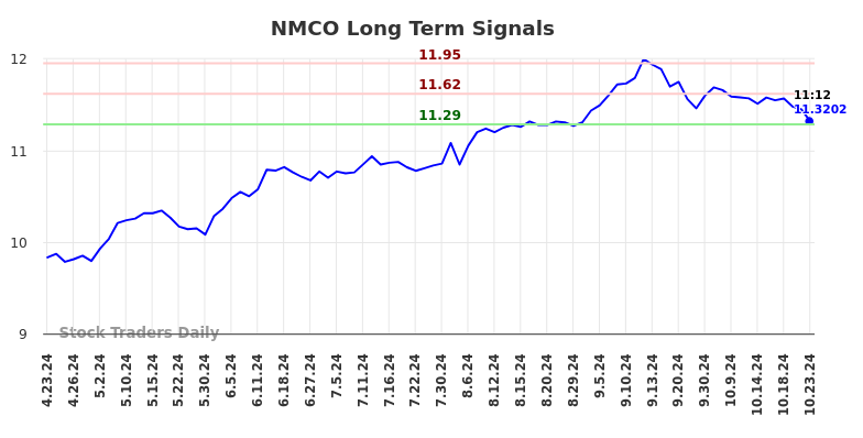 NMCO Long Term Analysis for October 23 2024