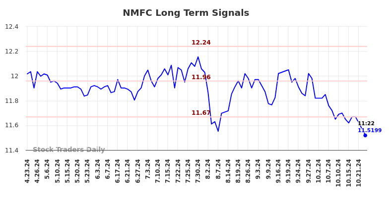 NMFC Long Term Analysis for October 23 2024