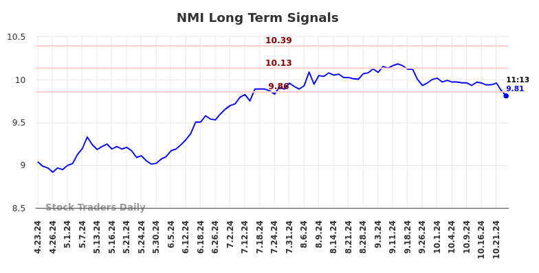 NMI Long Term Analysis for October 23 2024