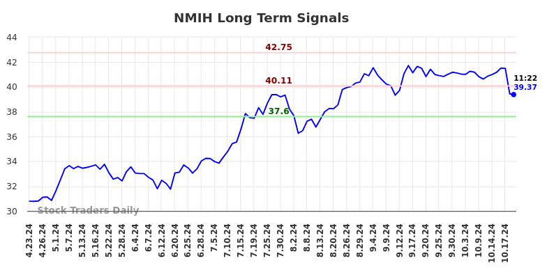 NMIH Long Term Analysis for October 23 2024