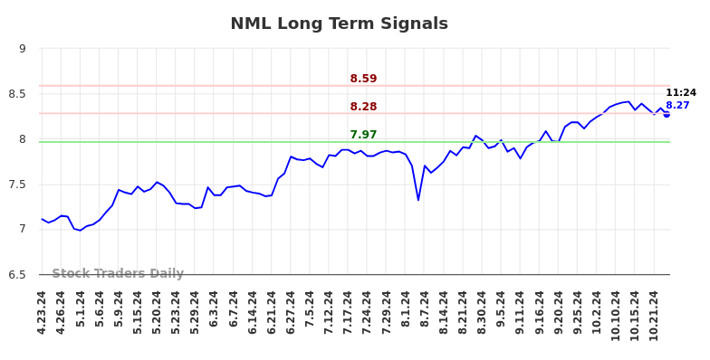 NML Long Term Analysis for October 23 2024