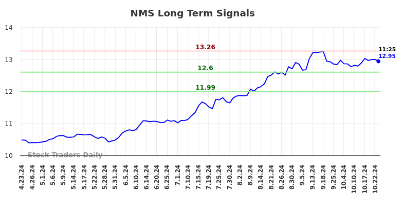 NMS Long Term Analysis for October 23 2024