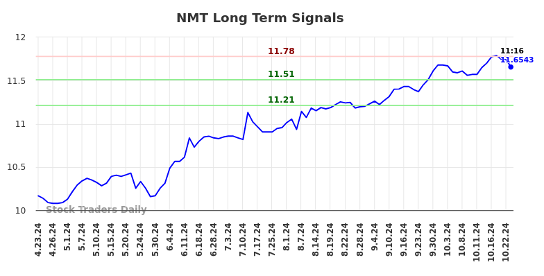 NMT Long Term Analysis for October 23 2024