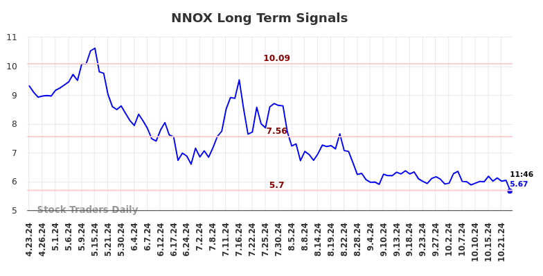 NNOX Long Term Analysis for October 23 2024