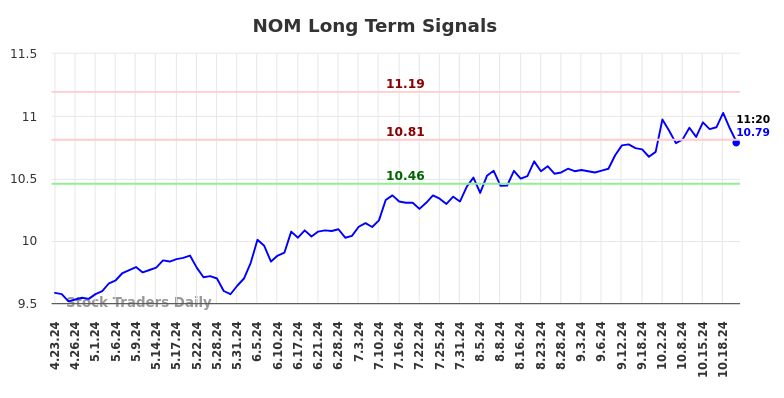 NOM Long Term Analysis for October 23 2024