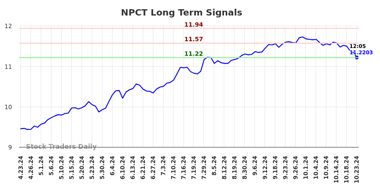 NPCT Long Term Analysis for October 23 2024