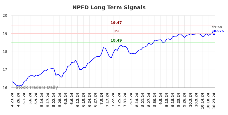 NPFD Long Term Analysis for October 23 2024