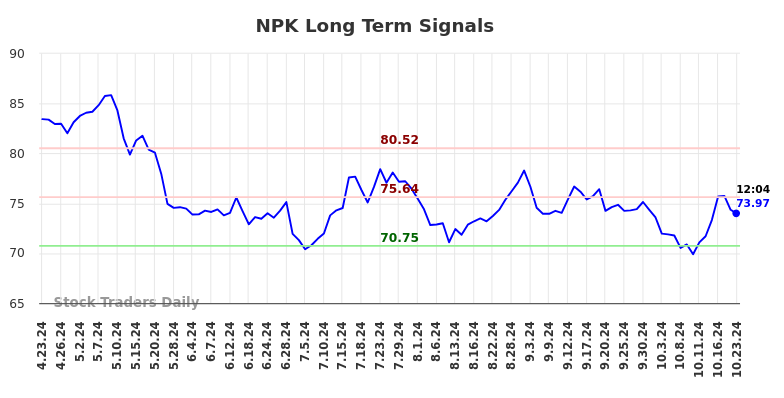 NPK Long Term Analysis for October 23 2024