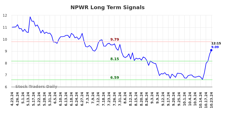 NPWR Long Term Analysis for October 23 2024