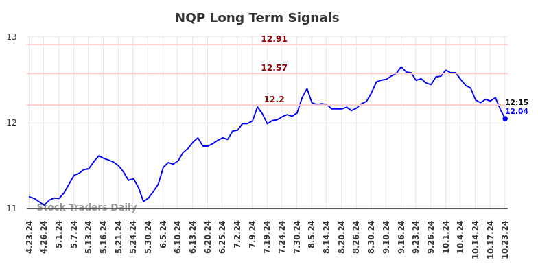 NQP Long Term Analysis for October 23 2024